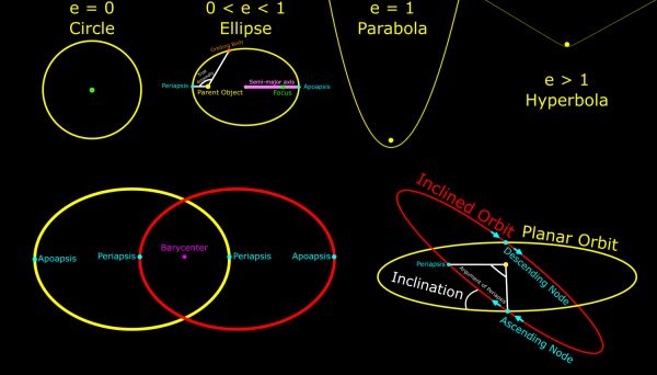 Orbital Characteristics